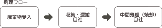処理フロー